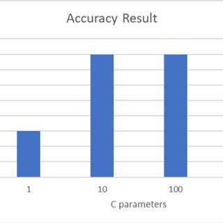 Accuracy result from the experiment parameters | Download Scientific ... 