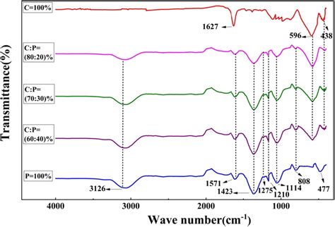 Fourier Transform Infrared Spectroscopy Ft Ir Analysis Of Pure Pani