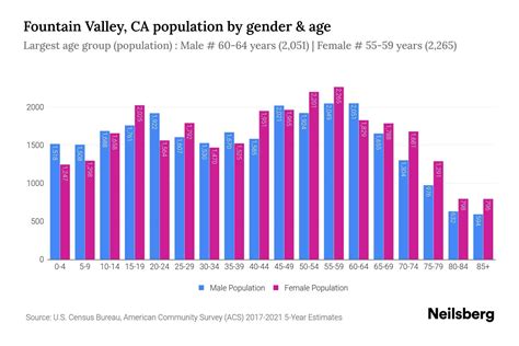 Fountain Valley, CA Population - 2023 Stats & Trends | Neilsberg