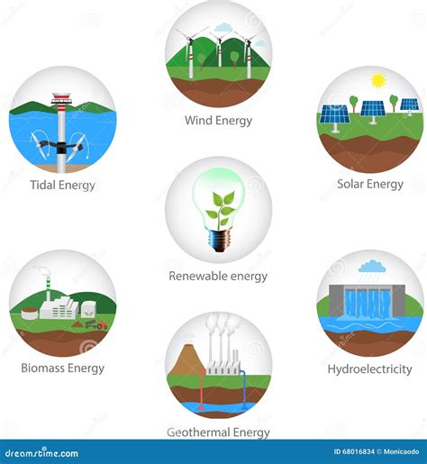 Differents Types D Energie