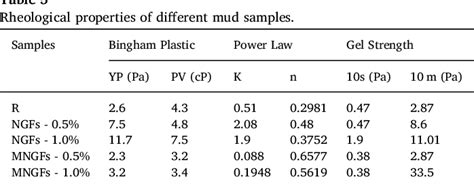 Table 5 From A Nano Particle Based Approach To Improve Filtration