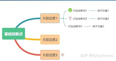 专利挖掘方法之 基于某一创新点 知乎