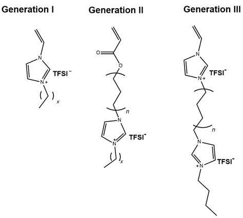 Chemical Structures Of The Il Monomers Used For Preparation Of Pil