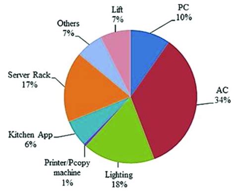 The typical energy consumption breakdown of a building (Aus Govt ...