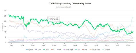 Lenguajes de programación cuáles son los cinco más populares para 2025