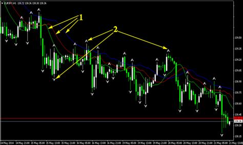 How To Use Fractal Trading Strategy