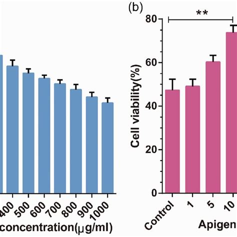 Effects Of Apigenin On PC12 Cell Viability A PC12 Cells Were Treated