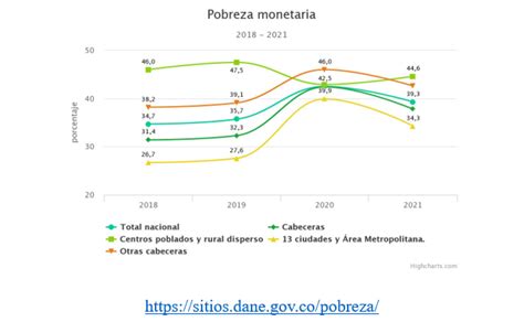 Pobreza El Reto Principal Para El Próximo Gobierno Razón Pública