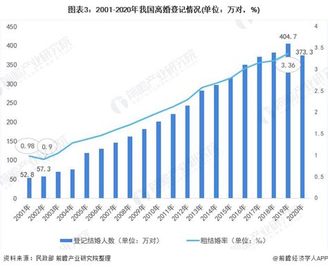 2021年中国婚姻服务行业发展现状分析 结婚少了、离婚多了、结婚晚了【组图】 行业研究报告 前瞻网