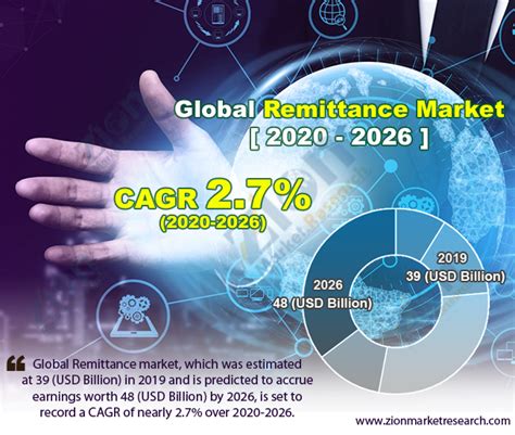 Remittance Market Size Report Share Analysis Trends Growth