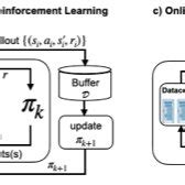 Illustration Of Offline Reinforcement Learning A Classic Off Policy