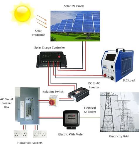 Solar Panels Components And Installation Expert Review