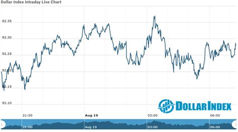 Dollar Index Dollar Index Update As On 19 August 2020