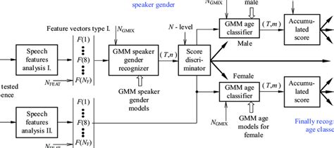 Block Diagram Of The Two Level Architecture Of The Developed Gmm Age Download Scientific