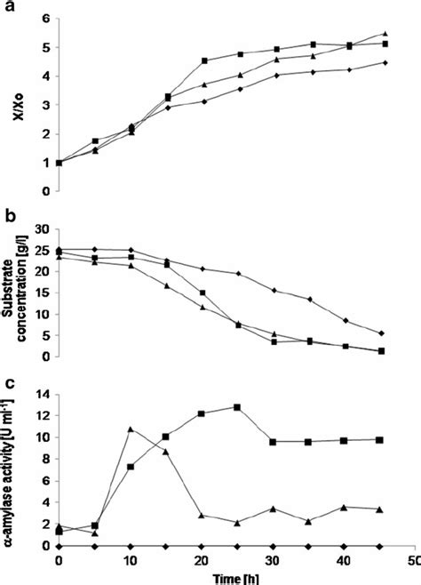 Kinetics Of Cell Growth A Substrate Consumption B And