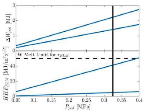 ELM Size And The Divertor Peak Surface Heat Flux Predictions For SPARC