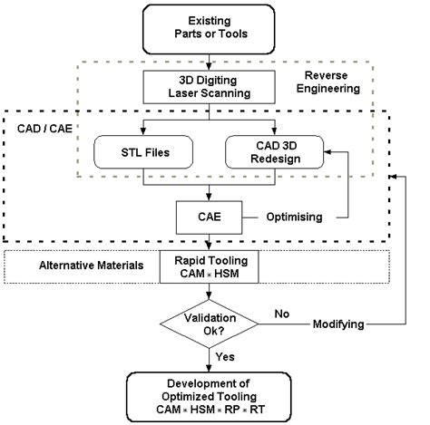 Developed Reverse Engineering Methodology Integrated With Cad Cae For