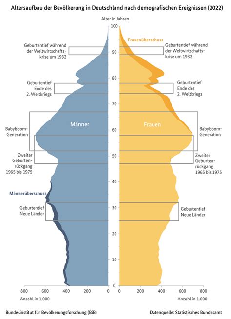 Bib Fakten Altersaufbau Der Bevölkerung In Deutschland Nach