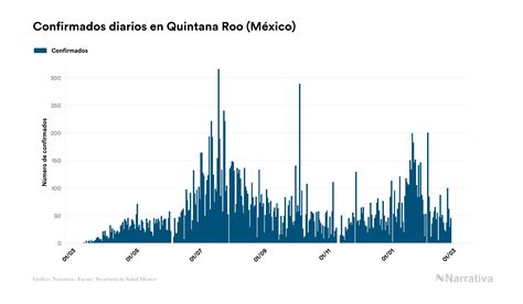 Quintana Roo Registra 20 189 Casos Y 2 395 Fallecimientos Desde El Inicio De La Pandemia Infobae