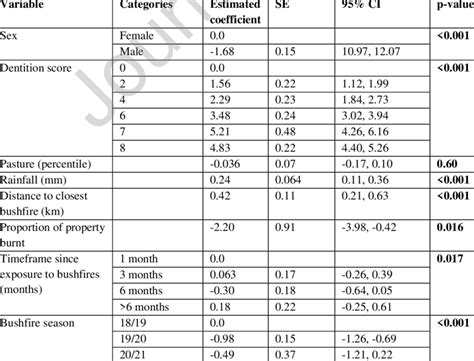 Estimated model coefficients, standard errors, 95% confidence intervals ... 
