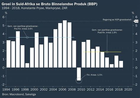 SA Se BBP Groei Sedert 1994 Maroela Media