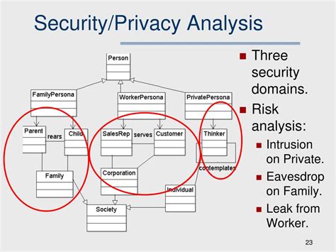 Ppt Securing Personas Powerpoint Presentation Free Download Id1657151