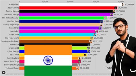 Top 20 Most Subscribed Individual Indian YouTube Channels Sub Count