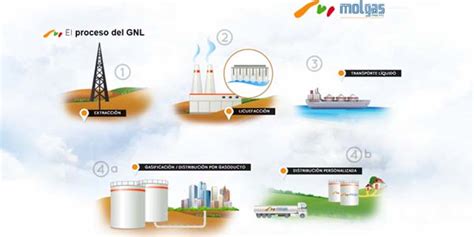 Proceso Del Gas Natural Licuado GNL