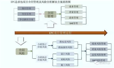 Epc项目各阶段工作内容及文件要求、管理流程及主要过程图解 凤凰网