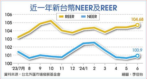 新台幣名目實質匯率不降反升 反映台股強勢 日報 工商時報