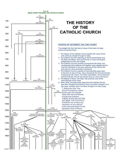 Catholic Church History Infographic | PDF