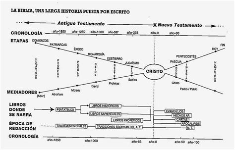 Mapa Conceptual De La Biblia Reverasite The Best Porn Website