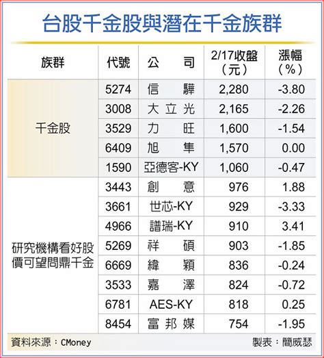 台股作夢行情 準千金股搶鏡 證券．權證 工商時報