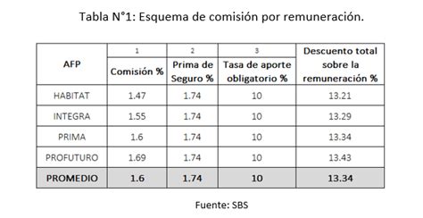 Afp Incremento Del Costo De La Prima De Seguro Aumenta El Descuento