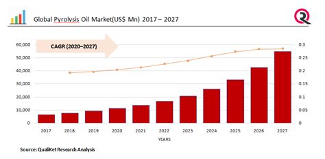 Pyrolysis Oil Market Application Global Industry Analysis