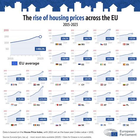 Rising housing costs in the EU: the facts (infographics) | Topics