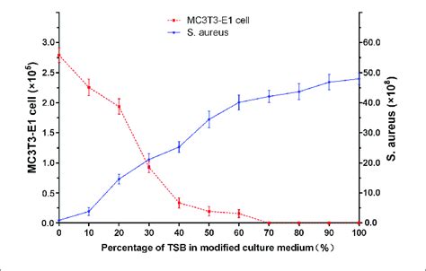 Growth Of Mc T E Cells And S Aureus In Varying Ratios Of Standard