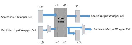 Importance Of Hierarchical Dft Implementation In Maximizing The Soc