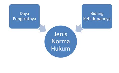 Norma Hukum Pengertian Ciri Jenis Tujuan Dan Contohnya Lengkap