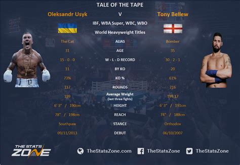 Oleksandr Usyk vs Tony Bellew Preview & Prediction - The Stats Zone