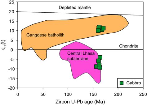 Plot Of Zircon U Pb Ages Vs Hf T Values For The Gabbro And Granite