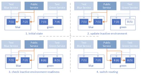 Zero Downtime Deployment In Kubernetes With Jenkins Kubernetes