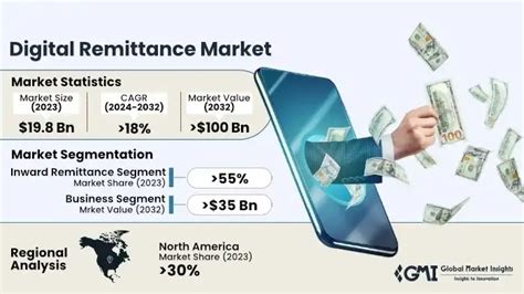 Digital Remittance Market Size Share Growth Report