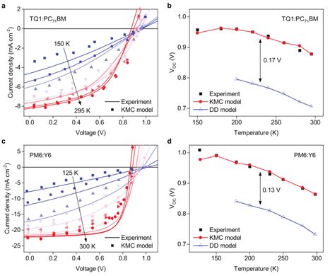 Temperature Dependent Device Performance Panels A And C Show