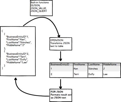 How To Import Export Json Data Using Sql Server 2016