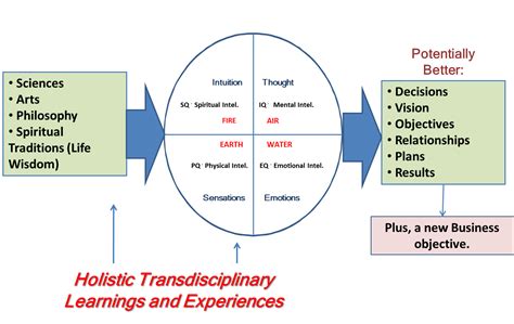 Integral Leadership A Comprehensive Approach For Developing Leaders