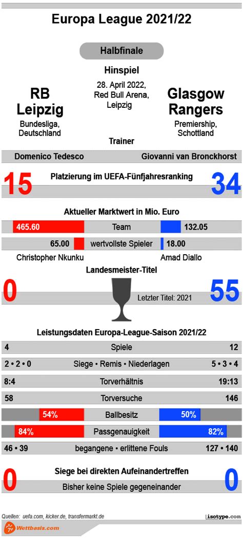 RB Leipzig Vs Glasgow Rangers Tipp Prognose Quoten 28 04 2022