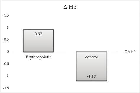 Changes in hemoglobin levels in the two studied groups. | Download ...