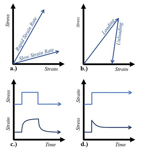 Multiple Inputs And Viscoelastic Responses A Relationships Between