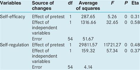 Results Of Analysis Of Covariance Analysis On Pre And Post Test